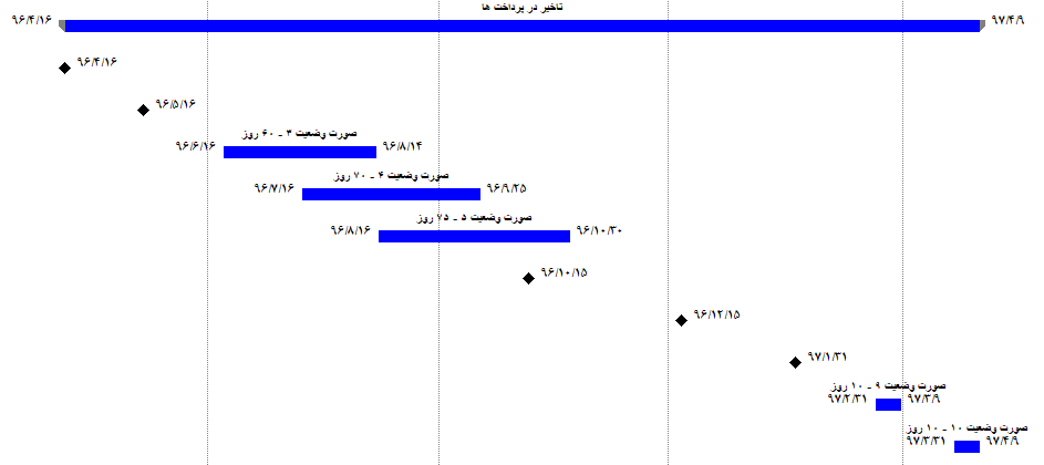 نمودار همپوشانی لایحه تاخیرات