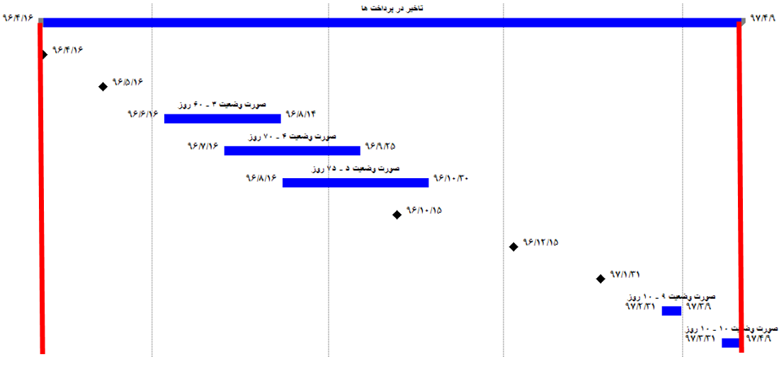 نمودار همپوشانی لایحه تاخیرات