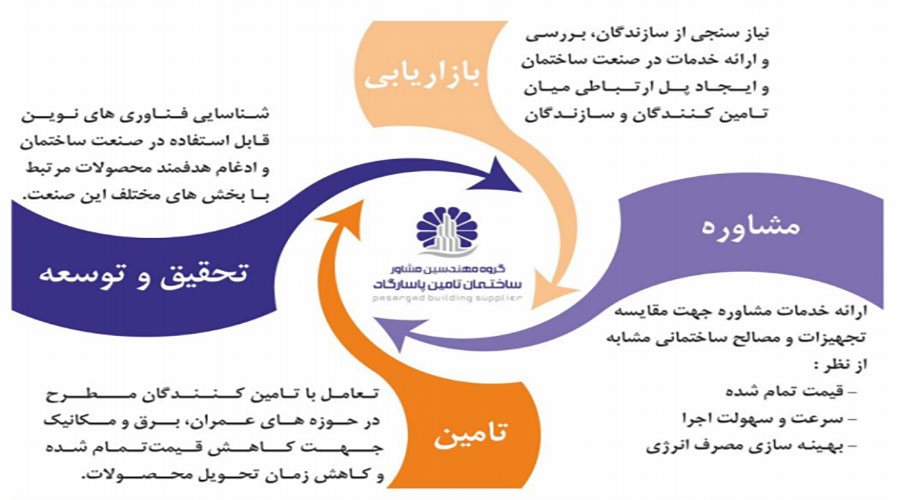 مدیریت زنجیره تامین در ساختمان