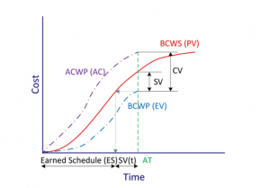 کنترل پروژه به روش ارزش کسب شده (EVM)
