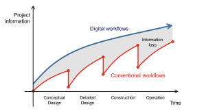 از نقشههای دوبعدی تا مدلسازی اطلاعات ساختمان (BIM)
