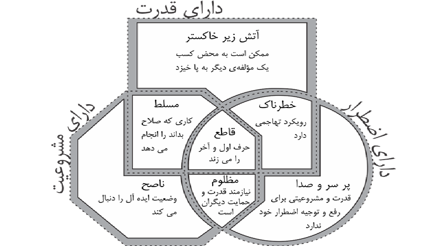 مدیریت ذینفعان در پروژه های ساختمانی