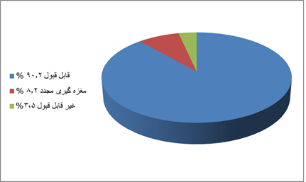 بتن های قابل قبول