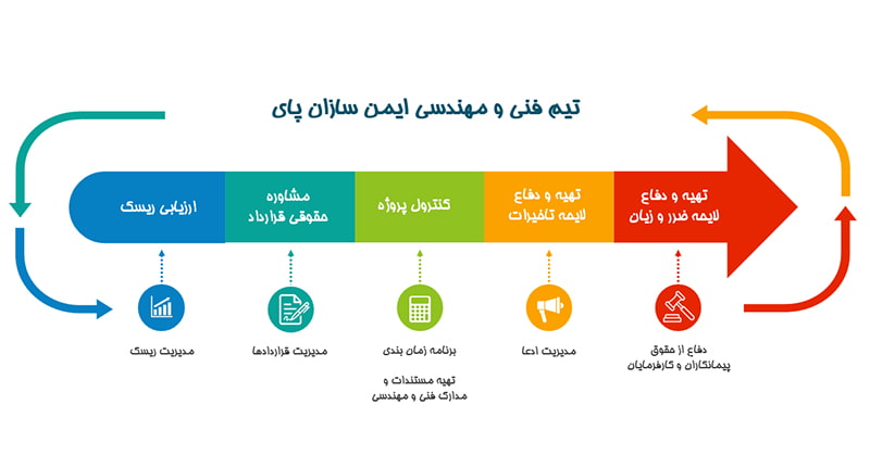 مدیریت و کنترول پروژه