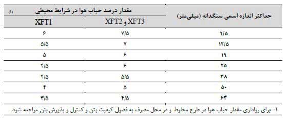 جدول درصد مجاز استفاده از مواد حباب ساز بتن در شرایط آب و هوایی
