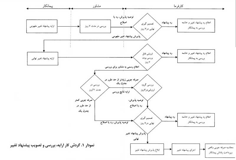 نمودار گردش کار پیشنهاد تغییر به روش مهندسی ارزش